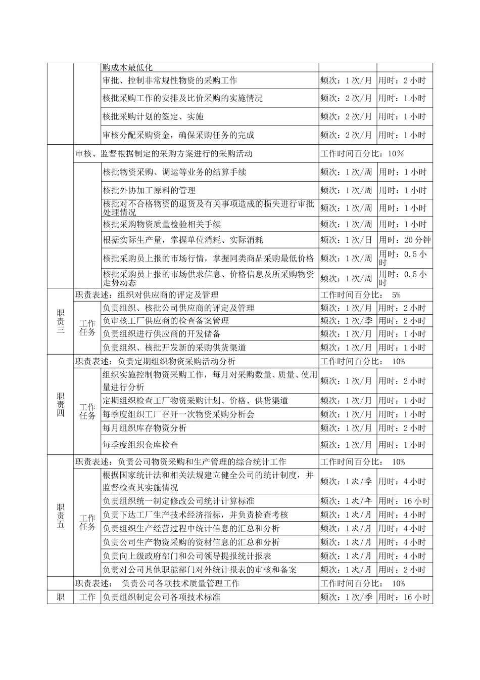 1物资生产技术部部长岗.doc_第2页