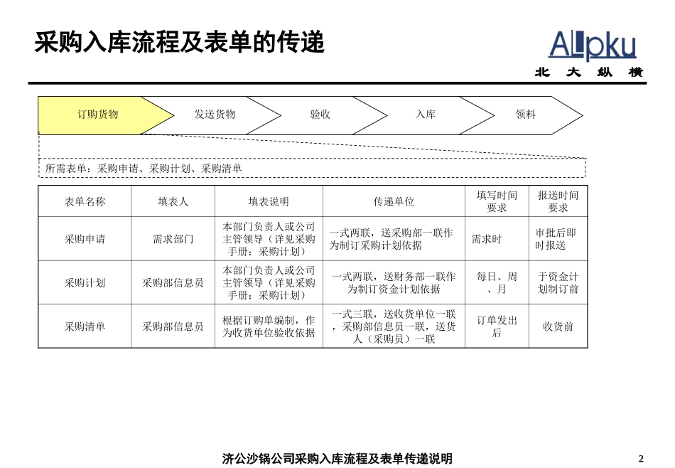 采购入库流程及表单传递.ppt_第2页