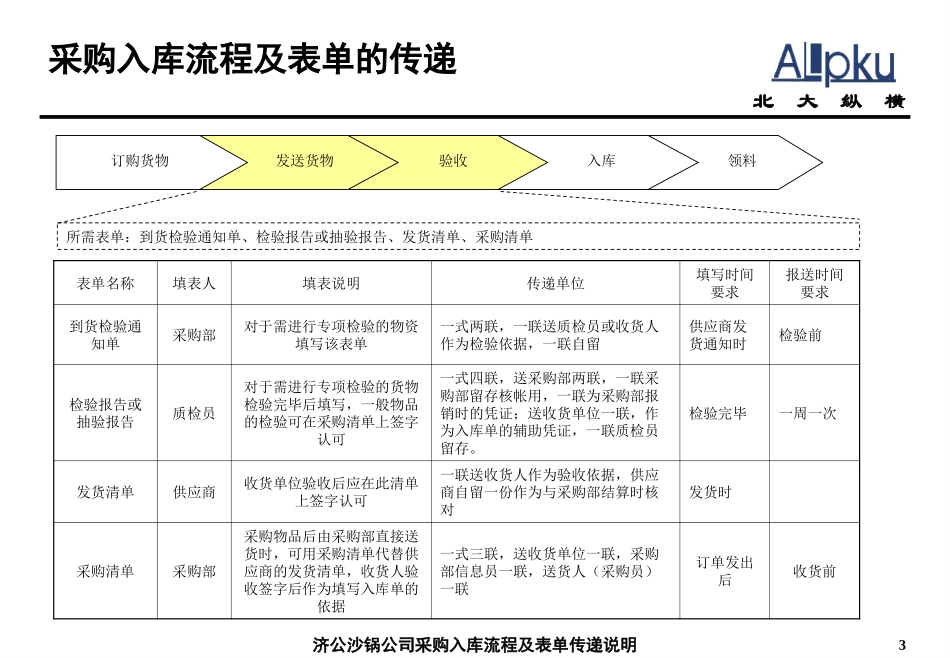 采购入库流程及表单传递.ppt_第3页