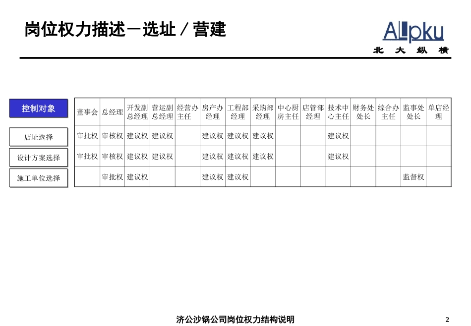 岗位权力结构说明.ppt_第2页