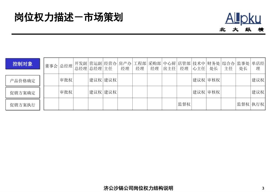 岗位权力结构说明.ppt_第3页