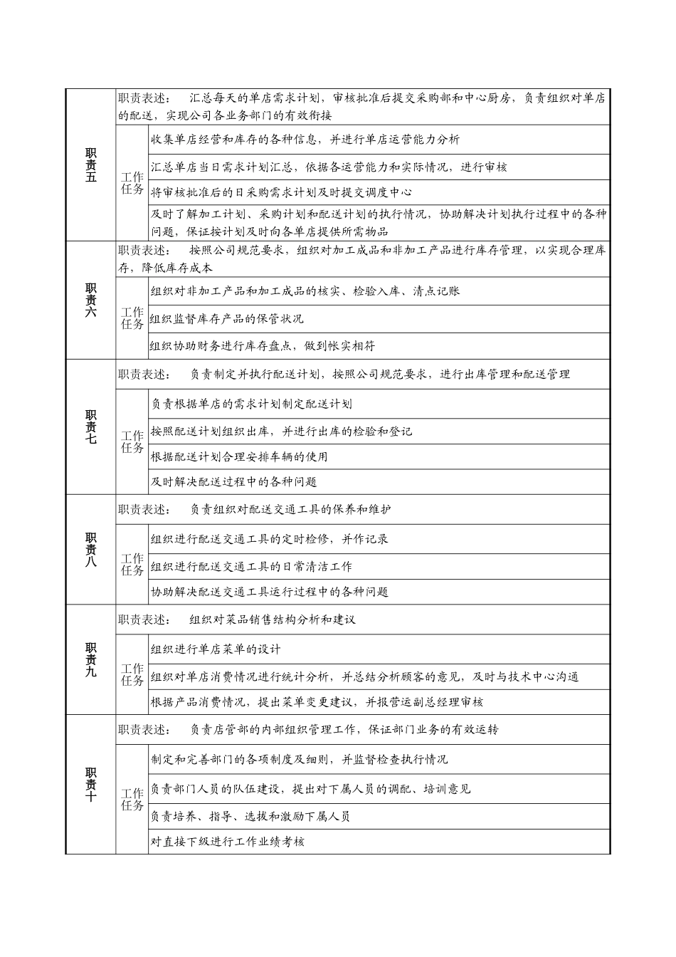 9－0218－店管部经理岗位说明书.doc_第2页