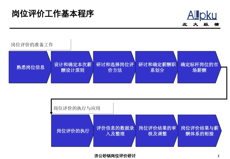 0213-岗位评价研讨-2.ppt_第2页