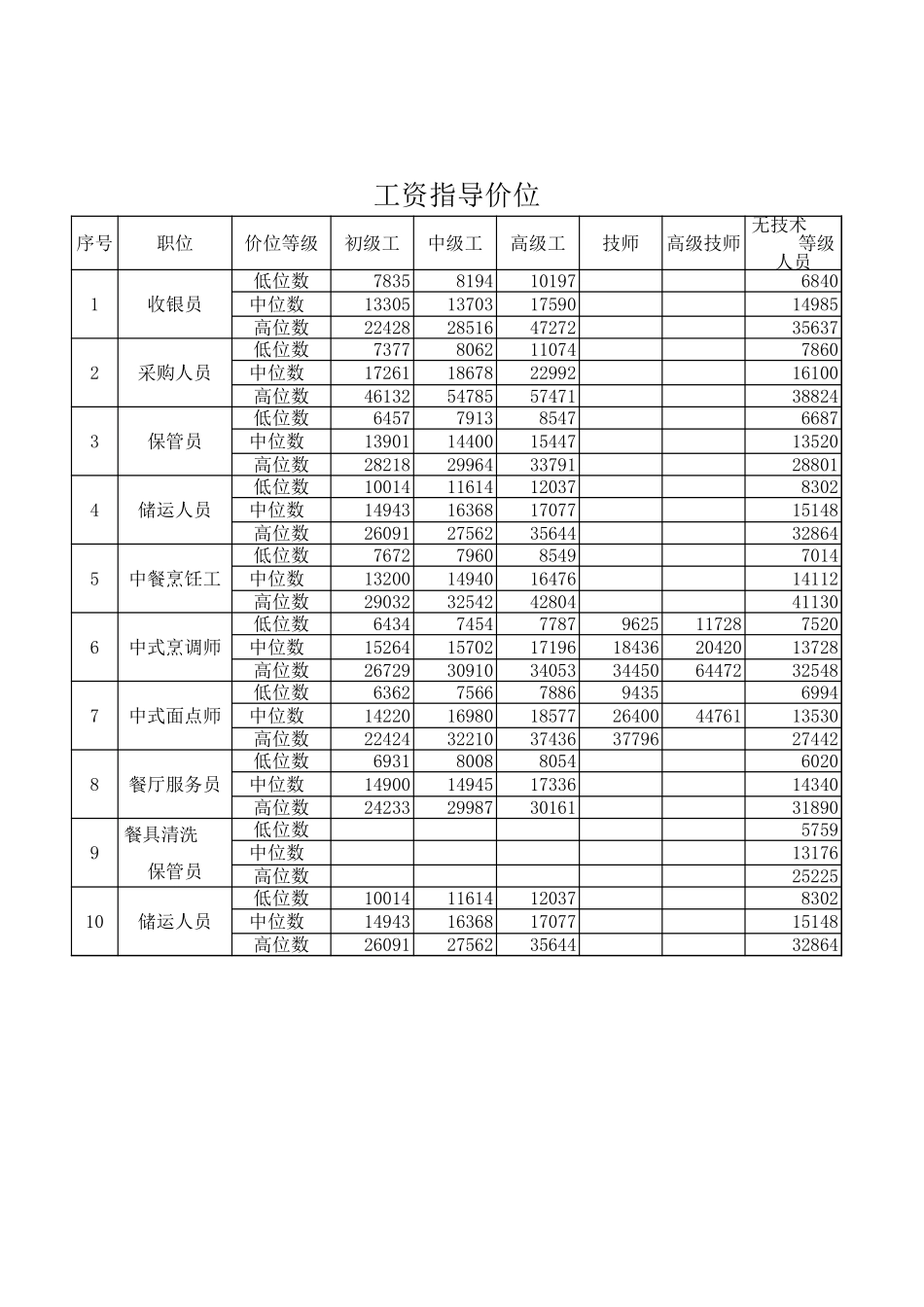 工资指导价位.xls_第1页