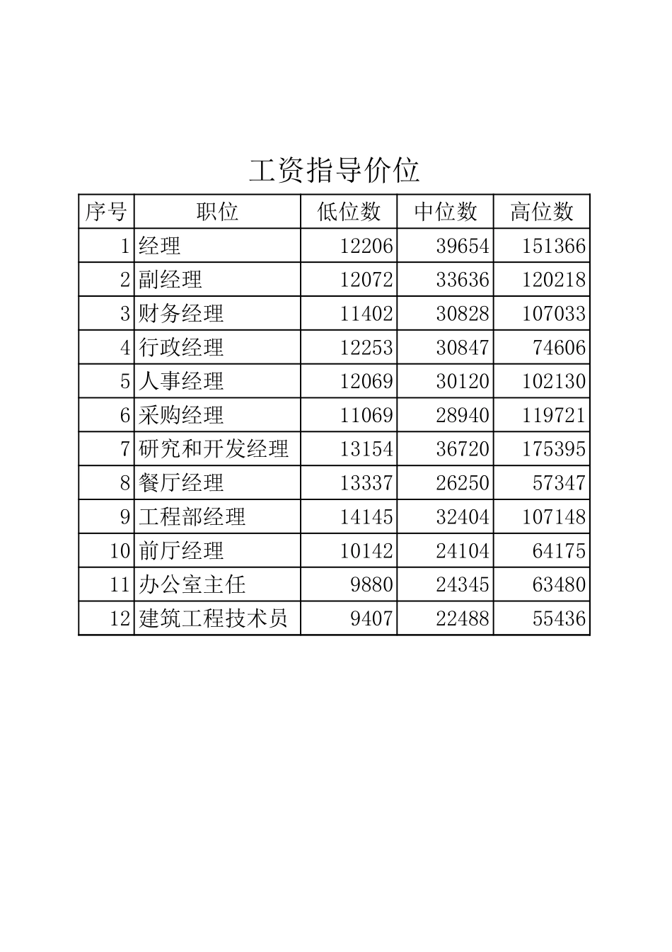 工资指导价位.xls_第2页