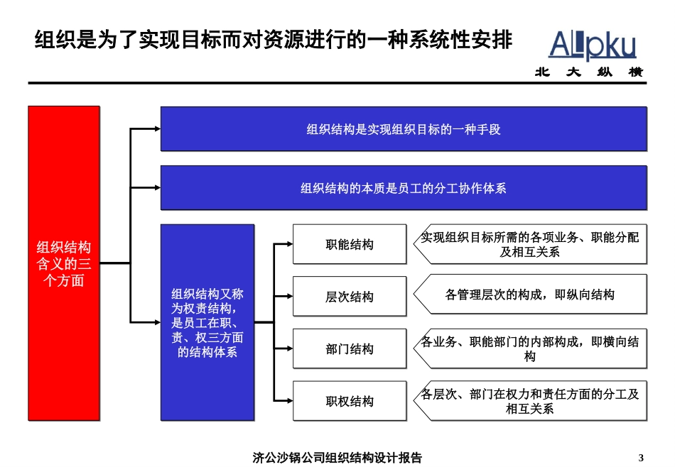 1218－济公砂锅组织结构设计报告-最终讨论稿.ppt_第3页
