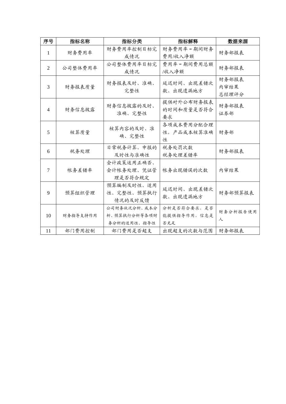 财务部考核指标.doc_第1页