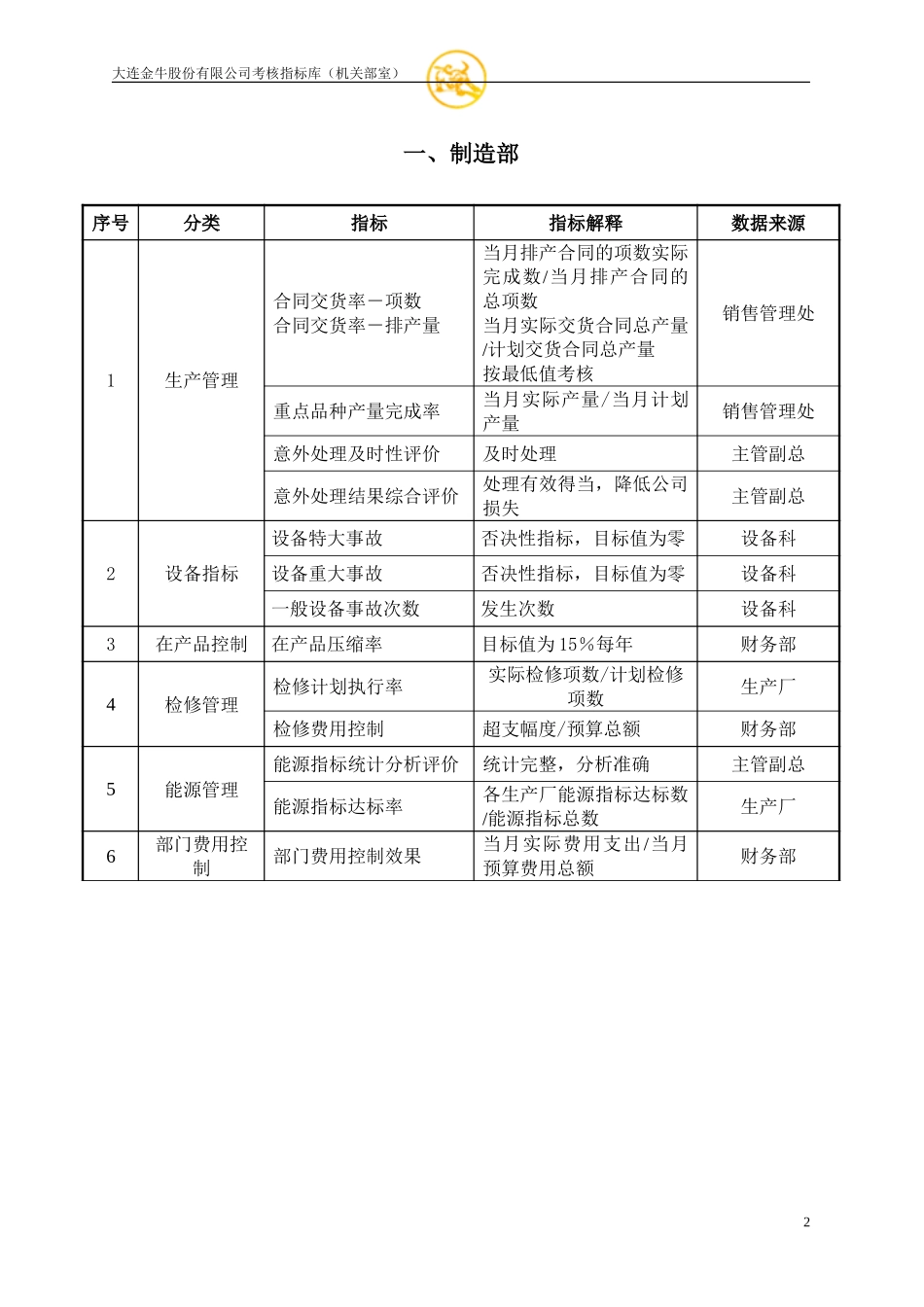 大连金牛股份有限公司考核指标库(机关部室)1113.doc_第3页