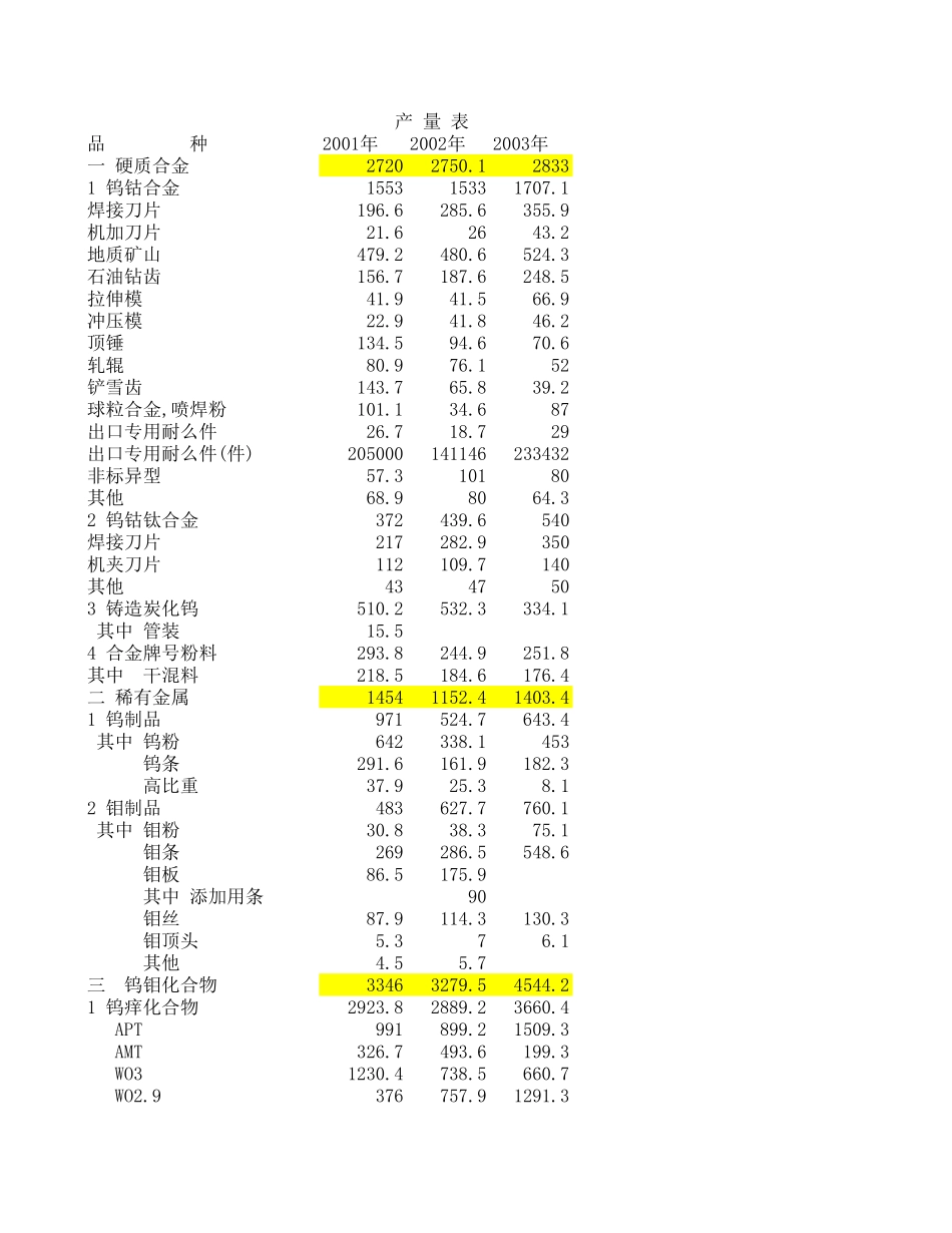 产量表.xls_第1页