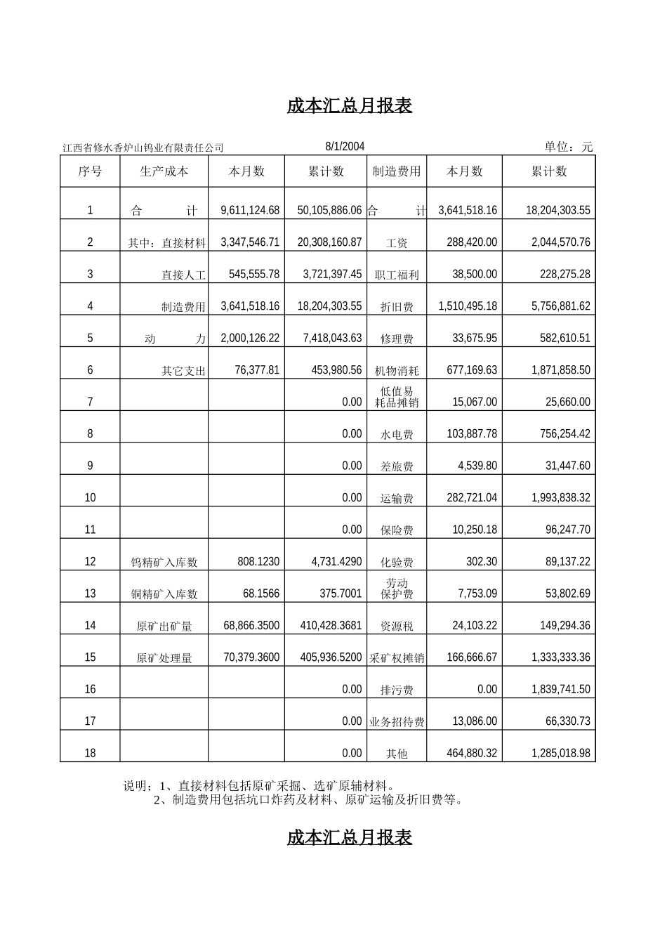 香炉山2003－2004年成本、费用及会计报表上报资料.xls_第1页