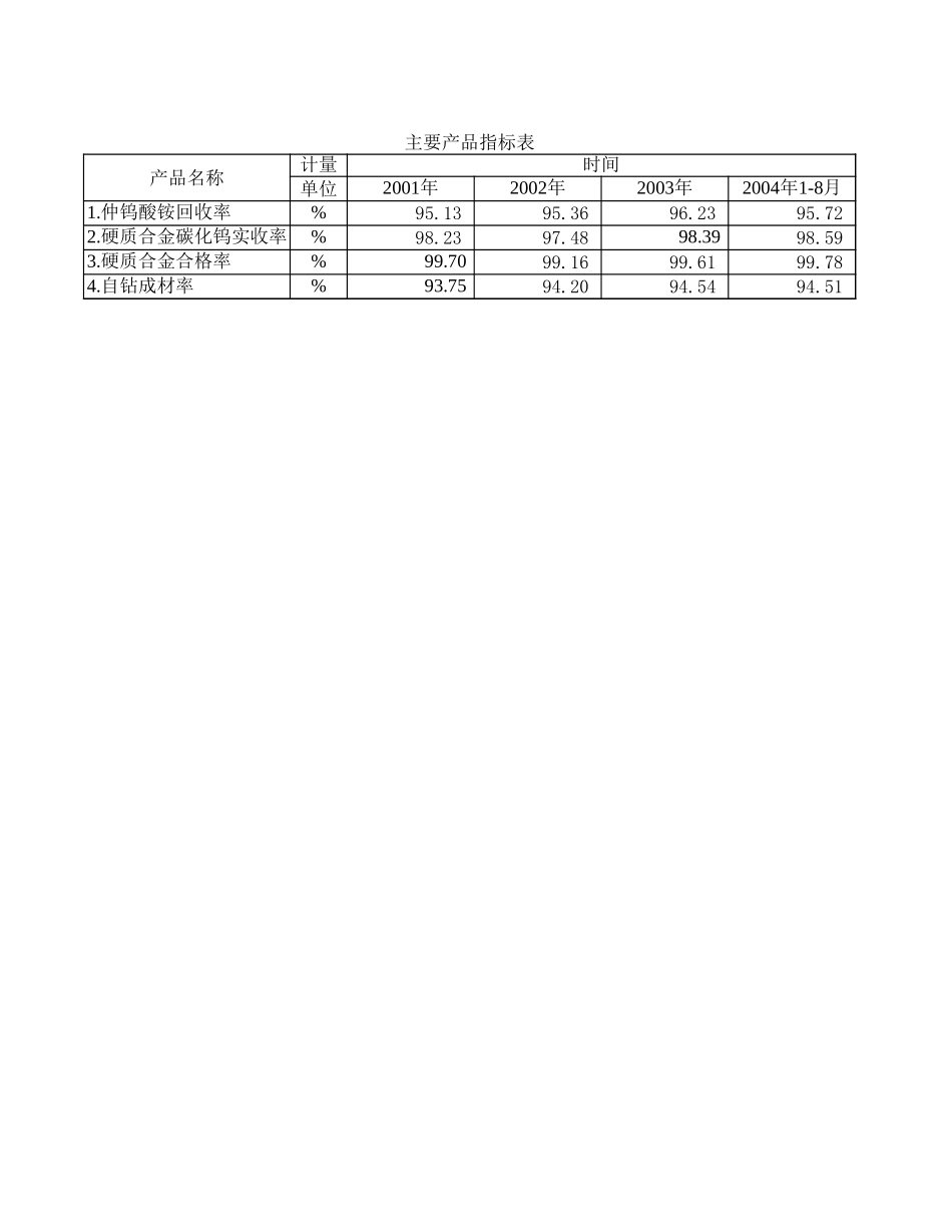 2001-2003年财务情况.xls_第2页