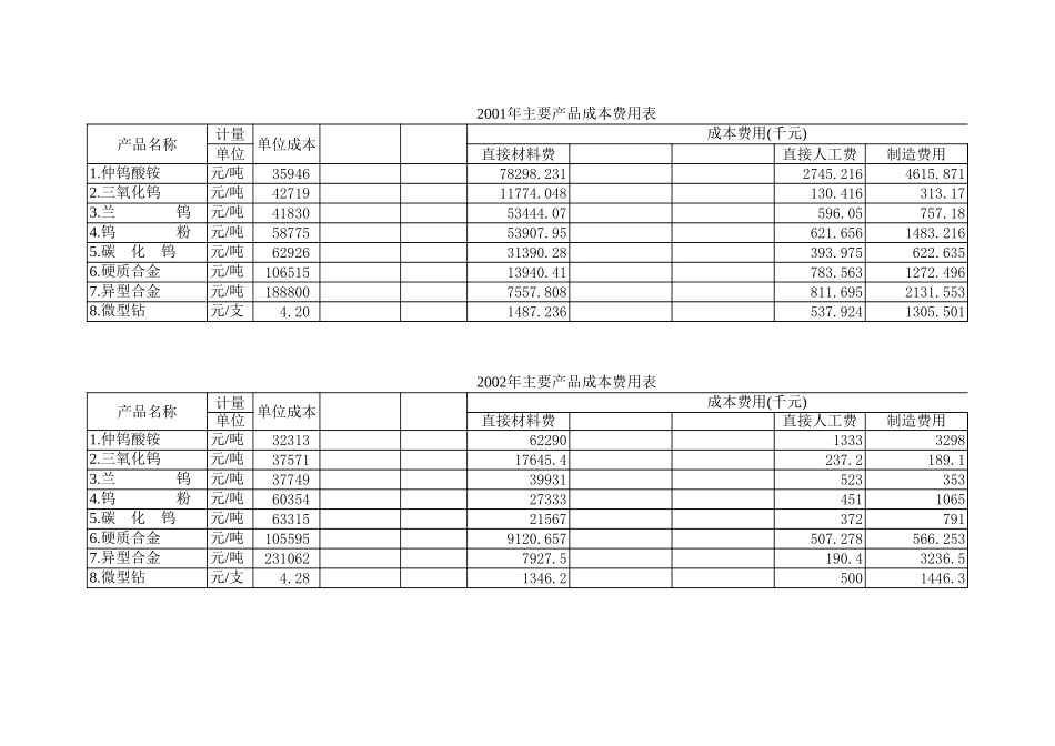 2001-2003年财务情况.xls_第3页