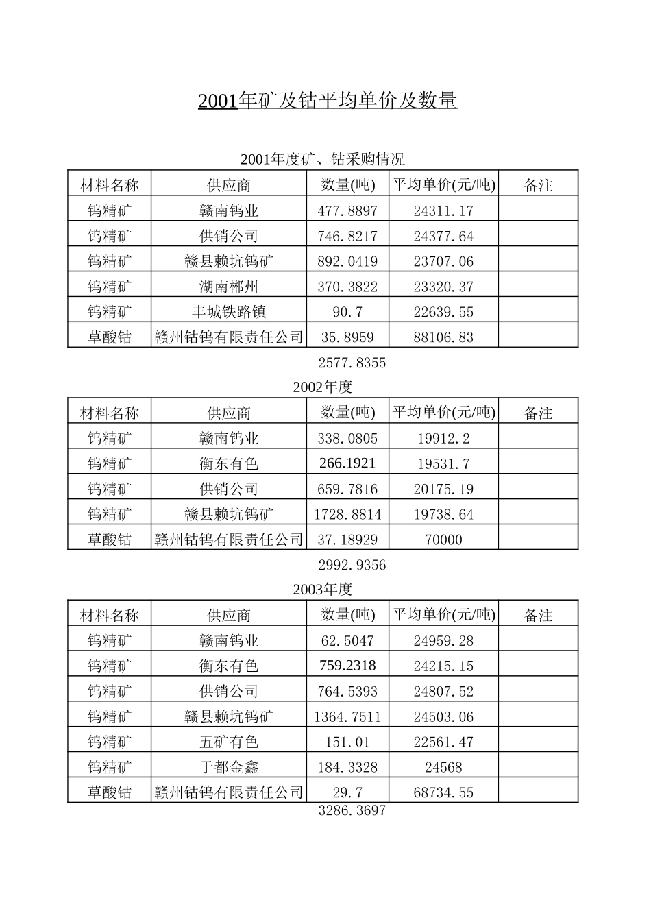 矿及钴的平均价1.xls_第1页