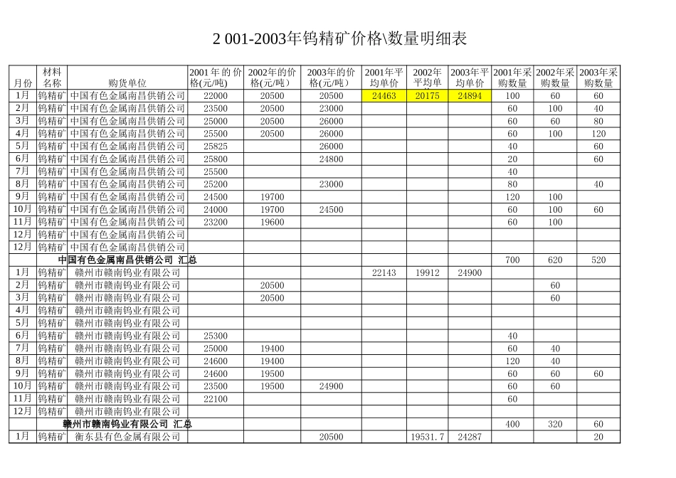 钨精矿价格.xls_第1页