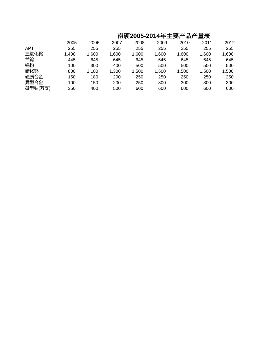数据汇总表－钨整合项目041031.xls_第3页