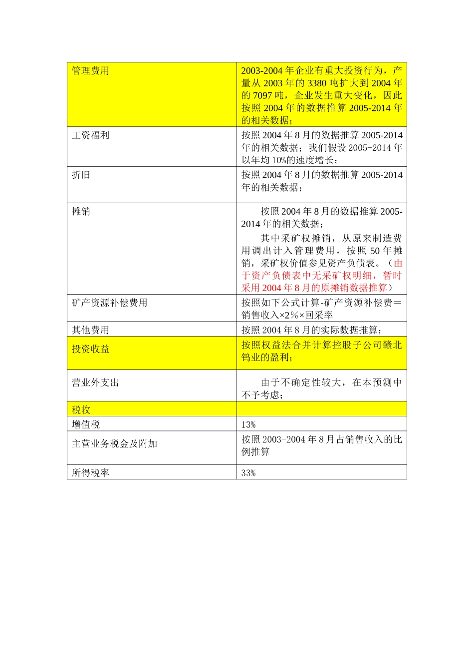 假设条件表.doc_第3页