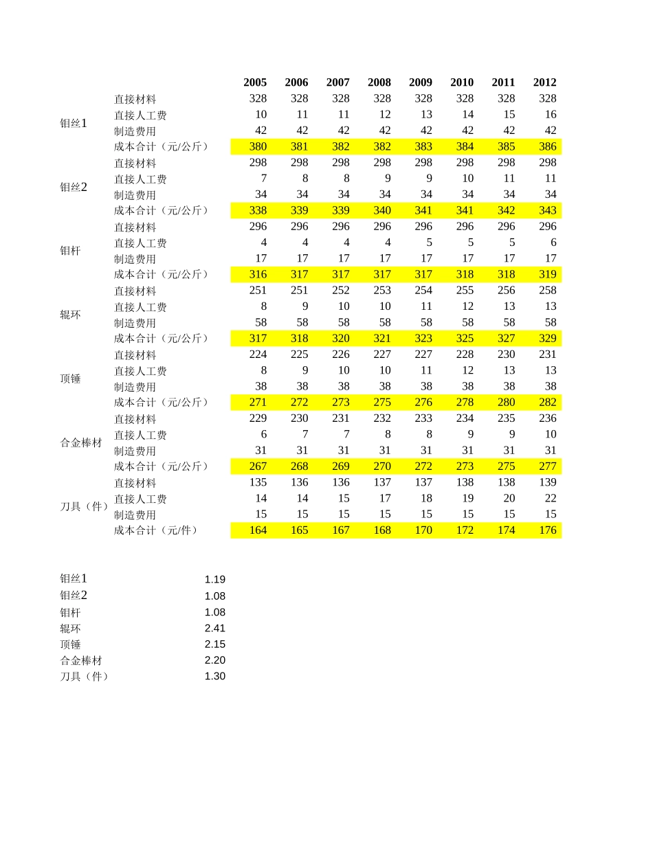 敏感性分析（上涨10%）－成都分公司.xls_第3页