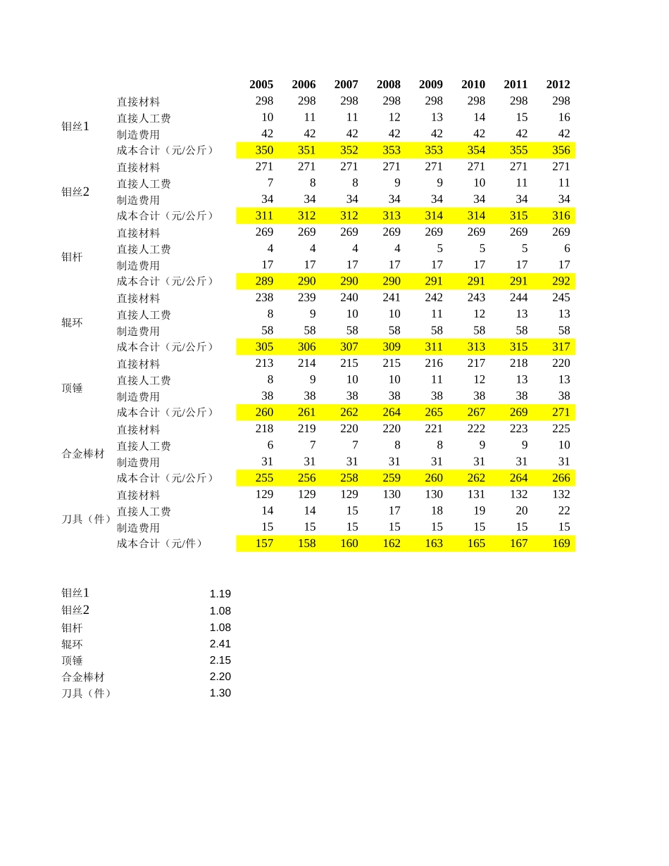 预测数据－成都分公司.xls_第3页