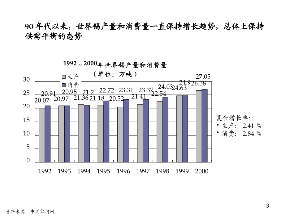 1024-行业及竞争对手分析_锡.ppt_第3页