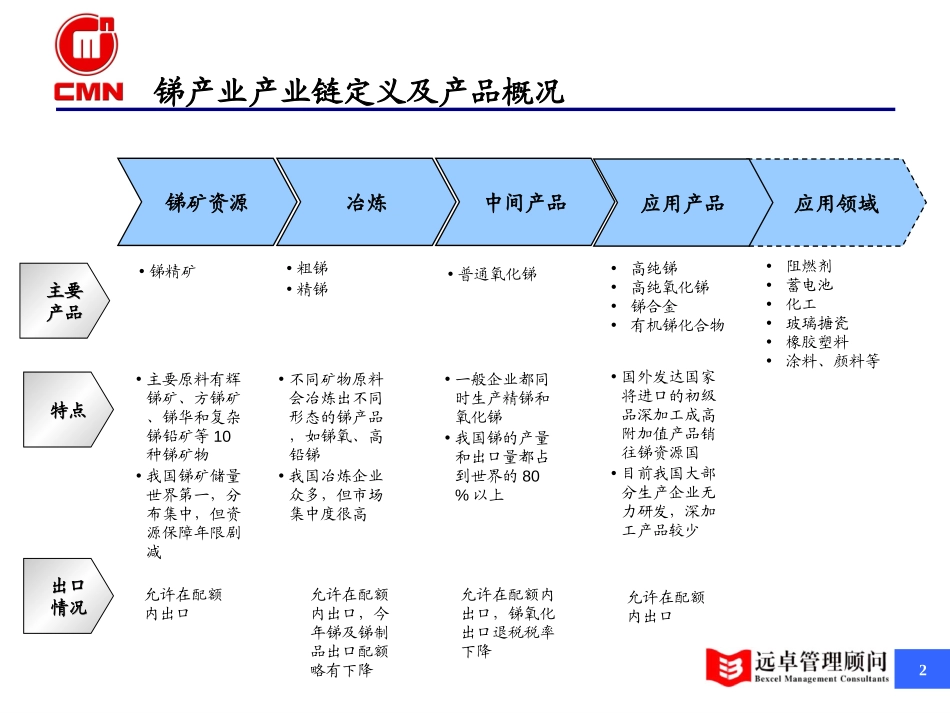 锑行业分析0604.ppt_第2页