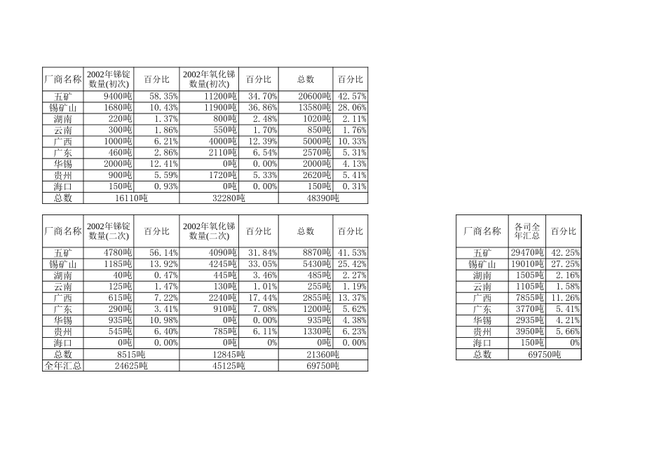 全国主要锑厂商产量2002__2003.xls_第1页