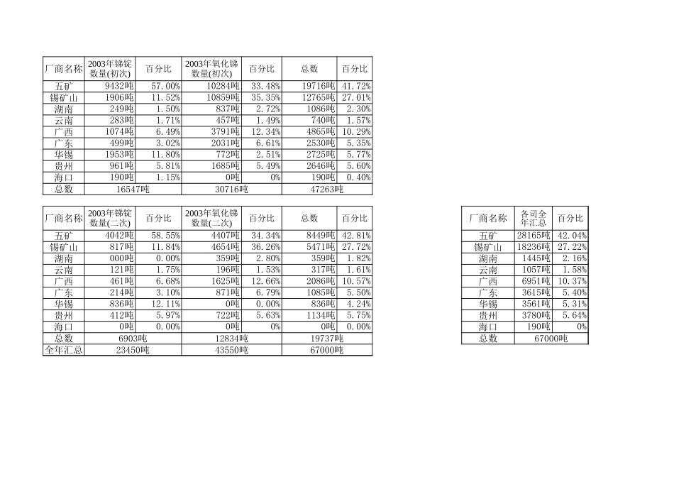 全国主要锑厂商产量2002__2003.xls_第2页