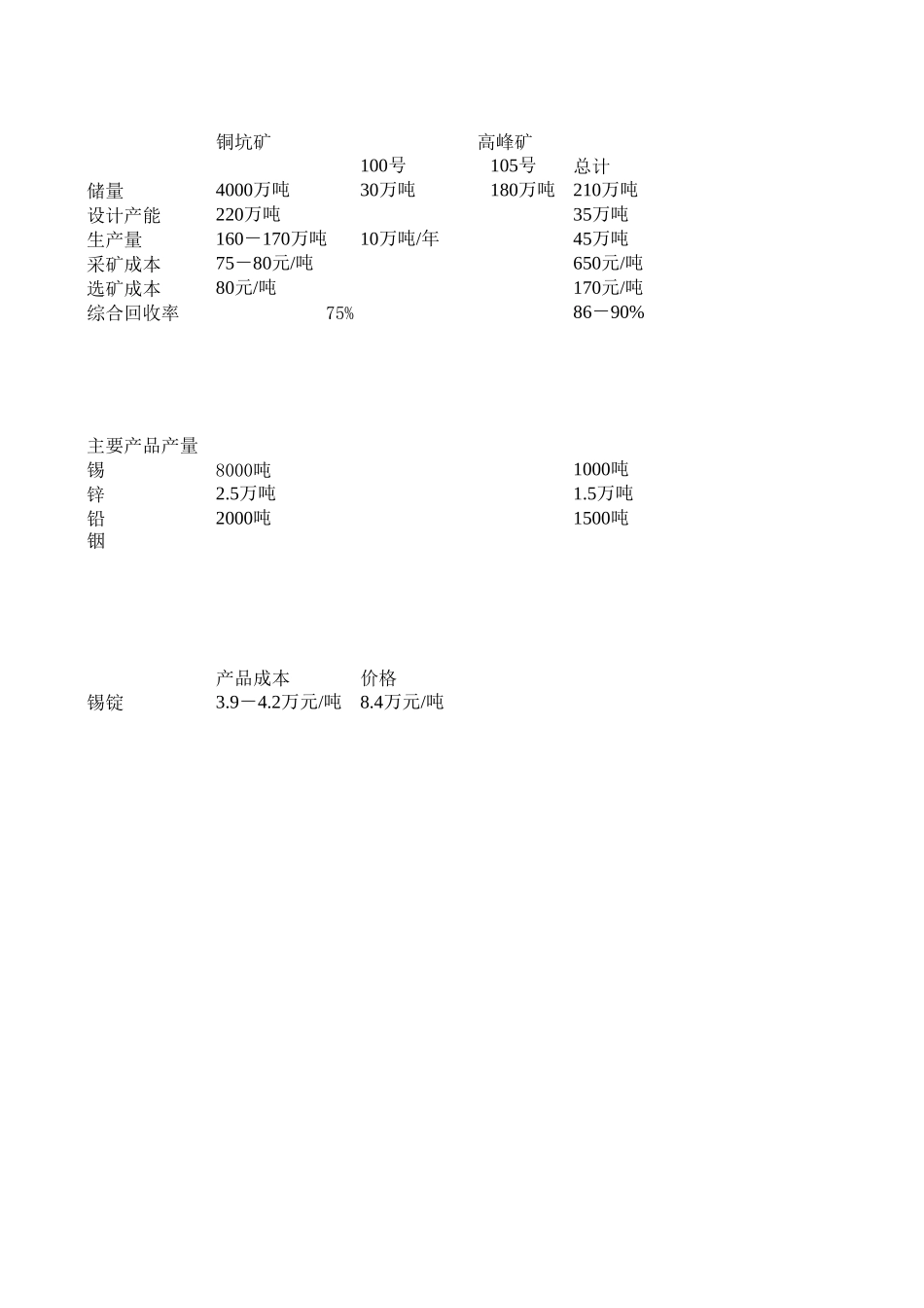 高峰矿及铜坑矿的数据统计.xls_第1页