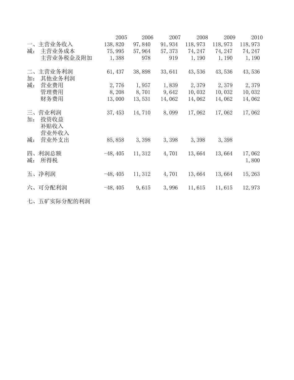华锡初步财务预测 040802zhouy.xls_第1页