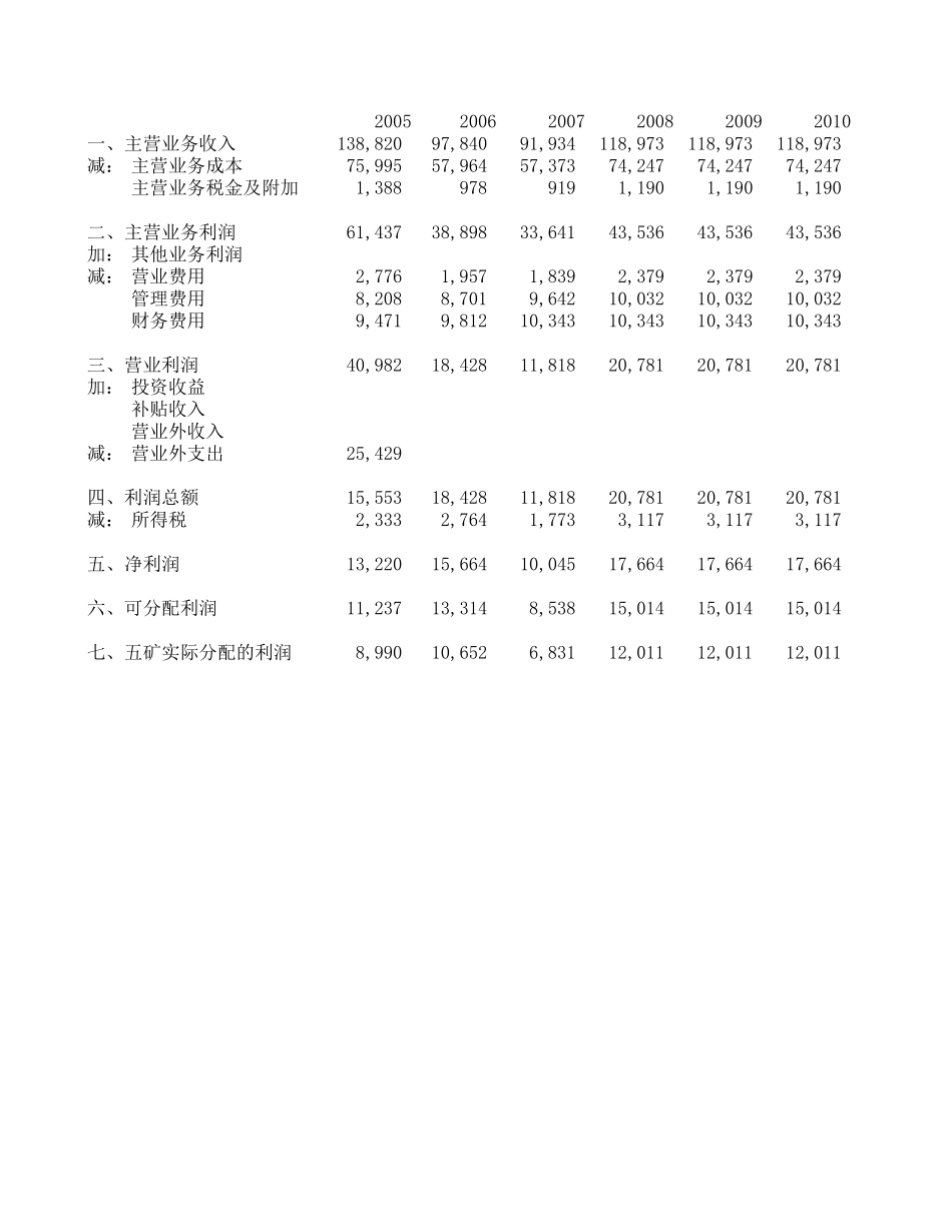华锡初步财务预测 040802zhouy.xls_第3页