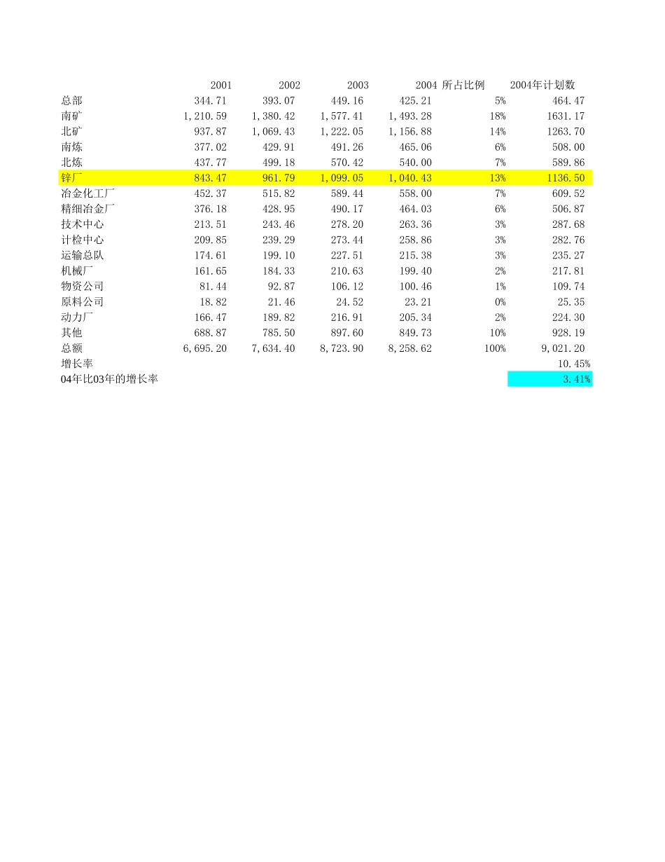 锌厂敏感性分析（上涨）040901.xls_第2页