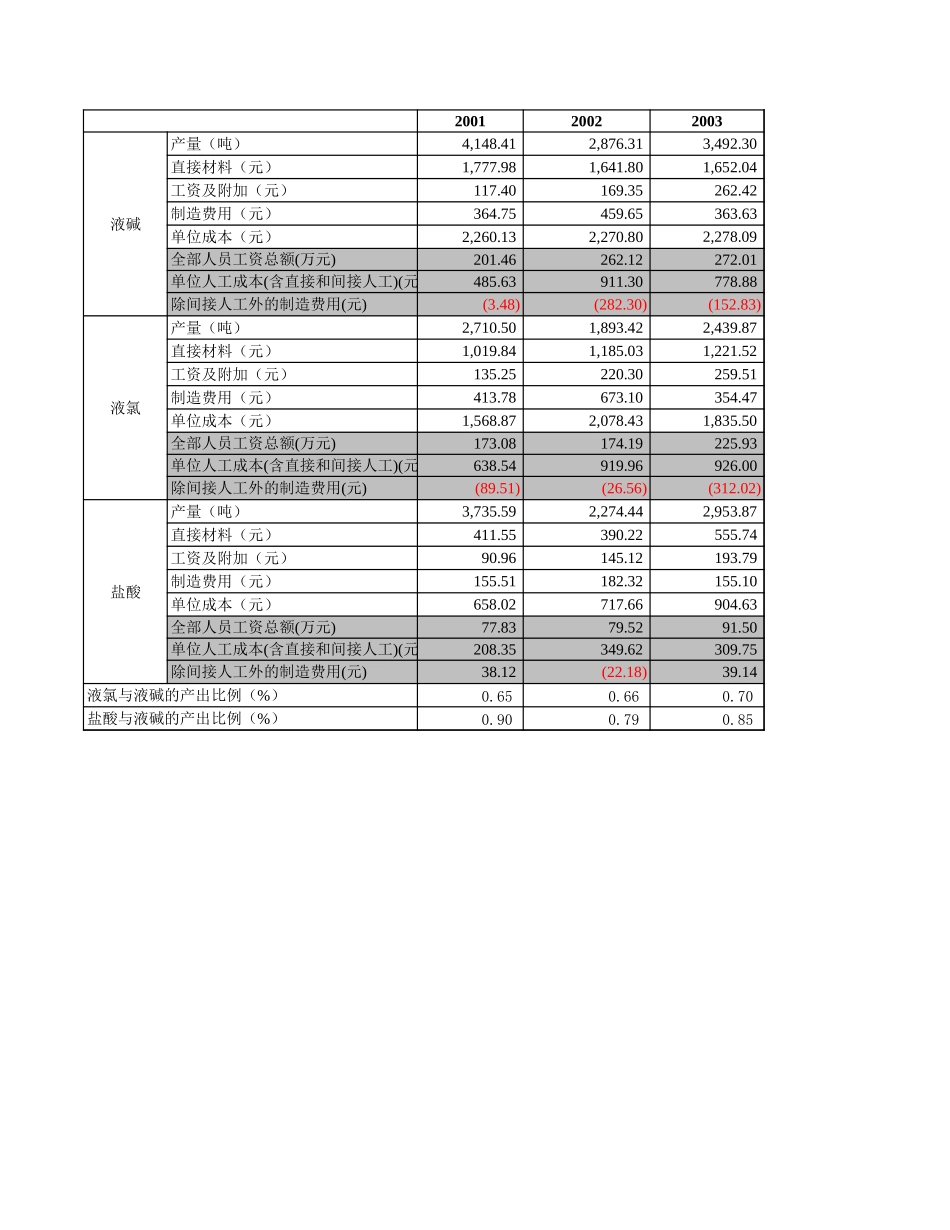化工厂财务预测040817.xls_第2页