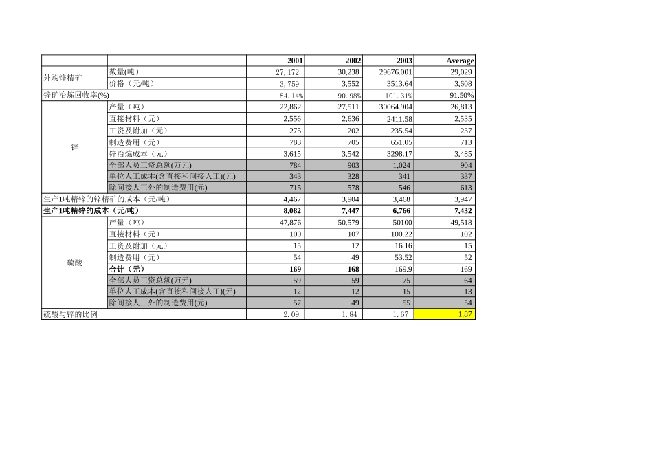 锌厂财务预测040817.xls_第2页
