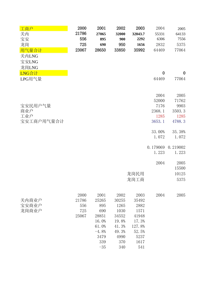 LPG战略规划.xls_第2页