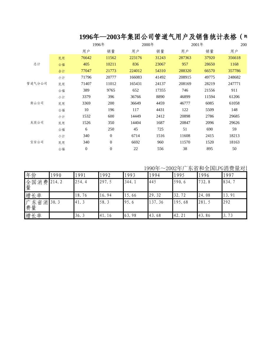 燃气公司历年各项销售数据.xls_第2页