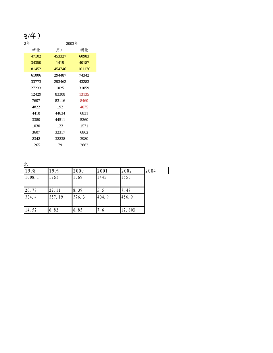燃气公司历年各项销售数据.xls_第3页