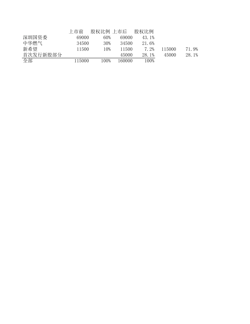 深圳燃气研究－zhp.xls_第2页