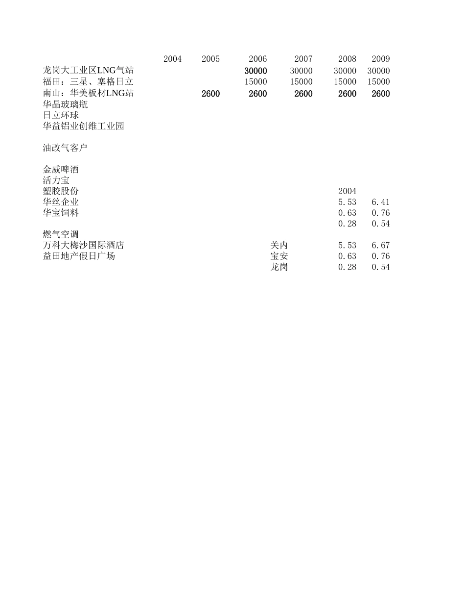 深圳市场预测.xls_第2页