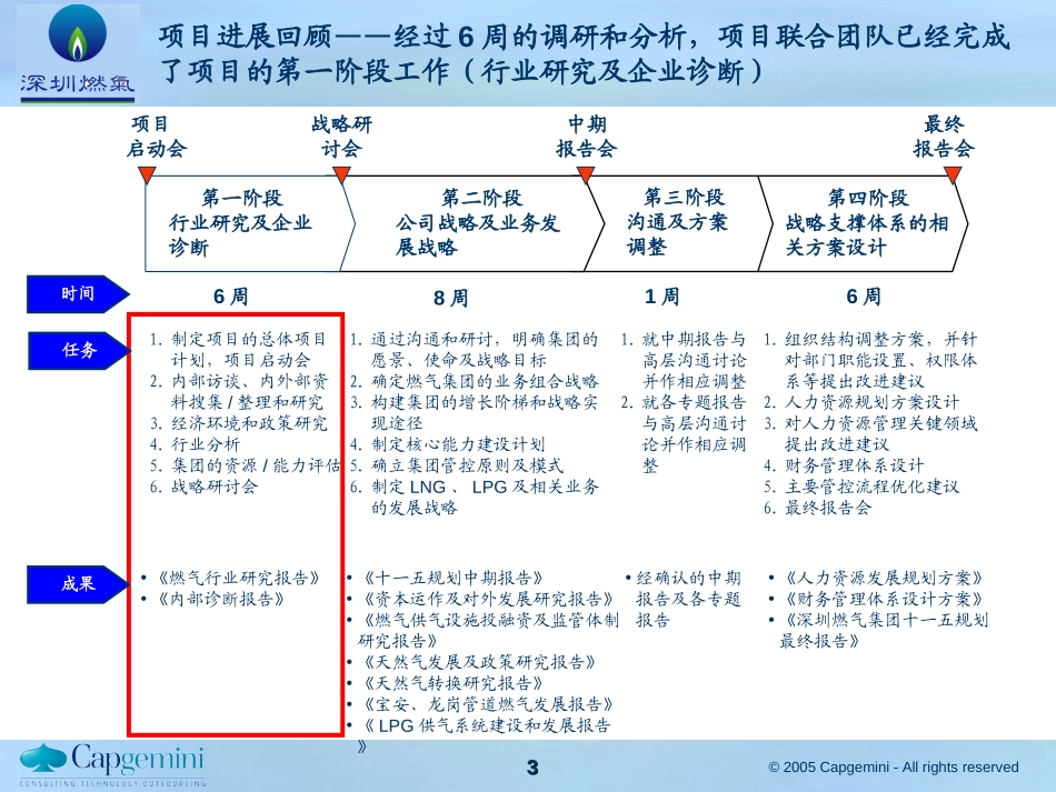 深圳燃气集团十一五规划项目——战略研讨会V6.0.ppt_第3页