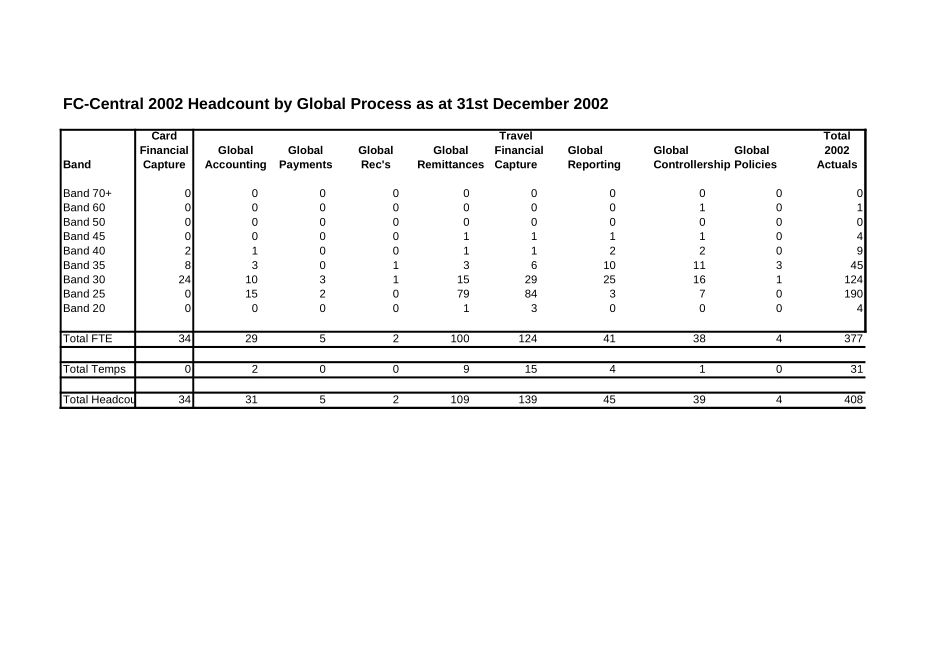 FC-C Employee Demographic Data as at 31st Dec 2002.xls_第1页