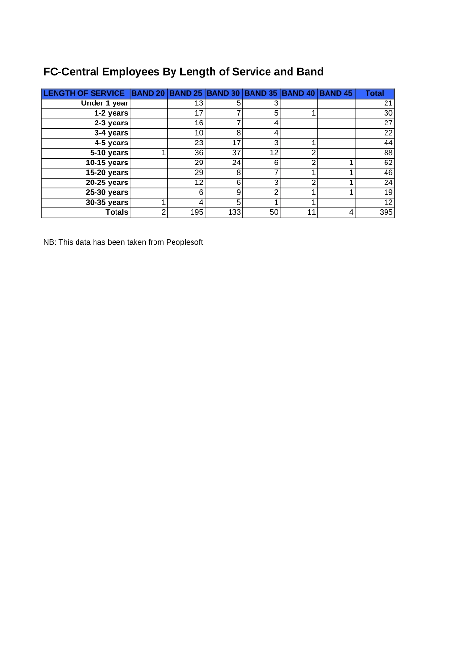FC-C Employee Demographic Data as at 31st Dec 2002.xls_第2页