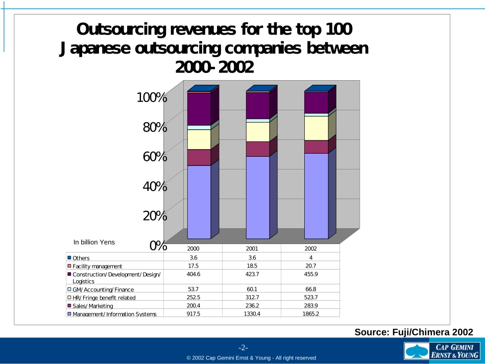 Japan IT Outsourcing Market 30_Oct_022.ppt_第2页
