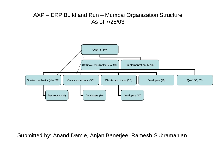 ERP Run and Build-Mumbai Org Chart.ppt_第1页