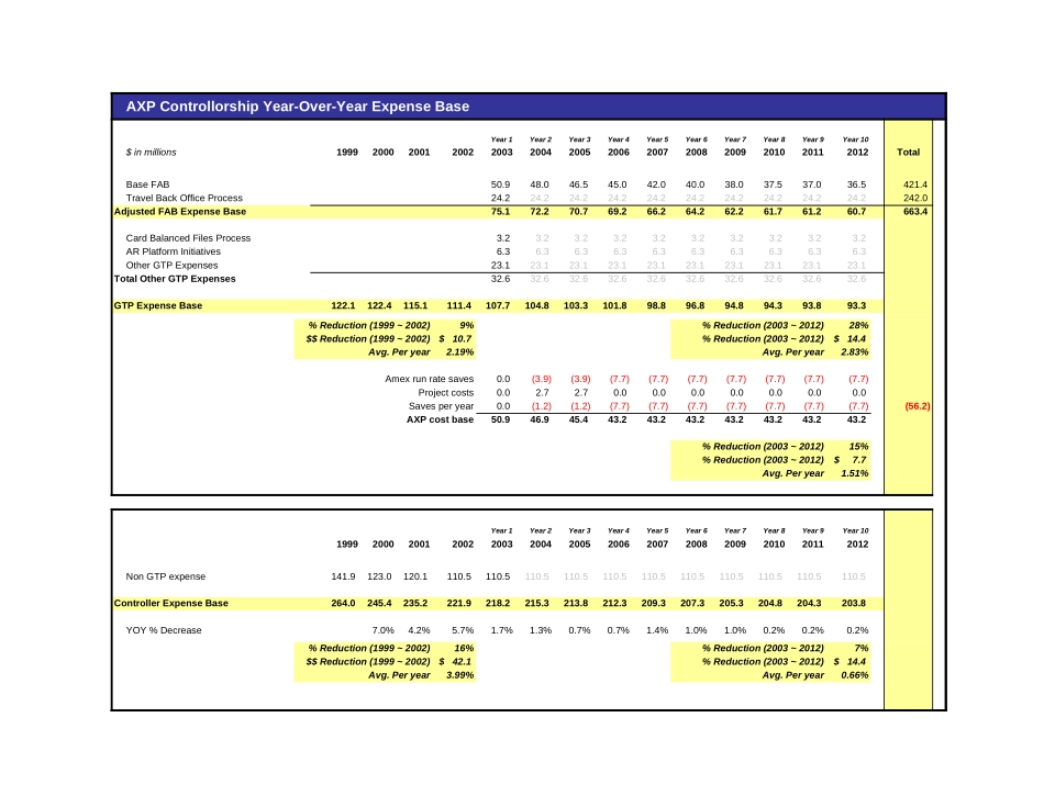 FAB - AXP Year over Year Finance Costs.xls_第1页