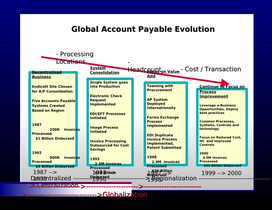 IBM AP Presentation to AMEX Aug 2001v1.ppt_第3页