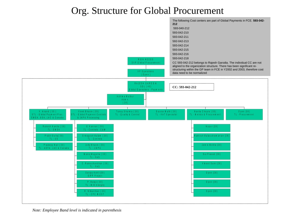 Attachment 4.1 (a) - Org Chart FCE.ppt_第2页