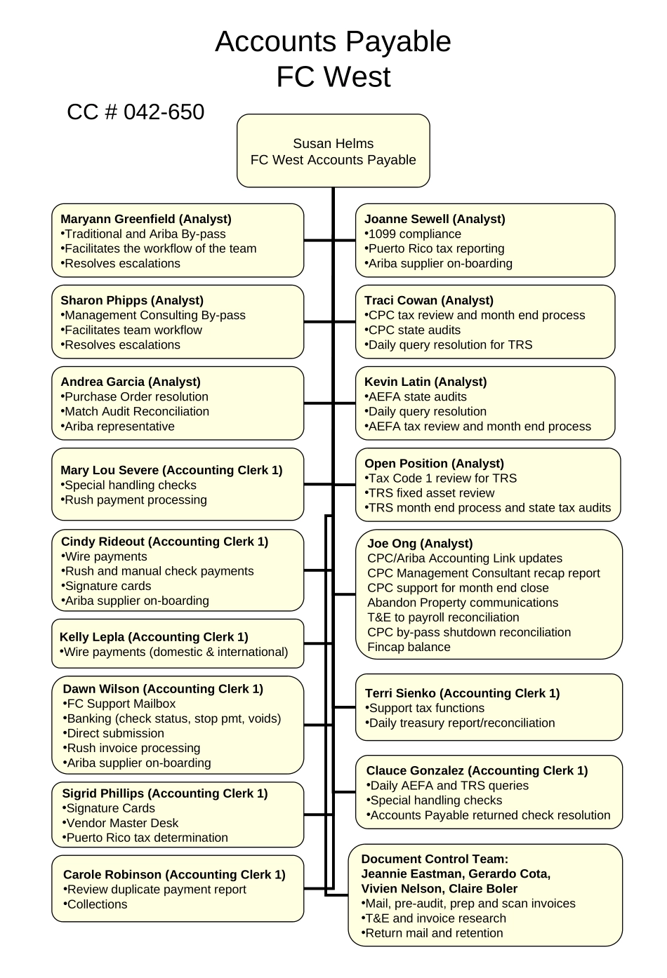 Attachment 4.1 (b) - Org Chart FCW.ppt_第2页