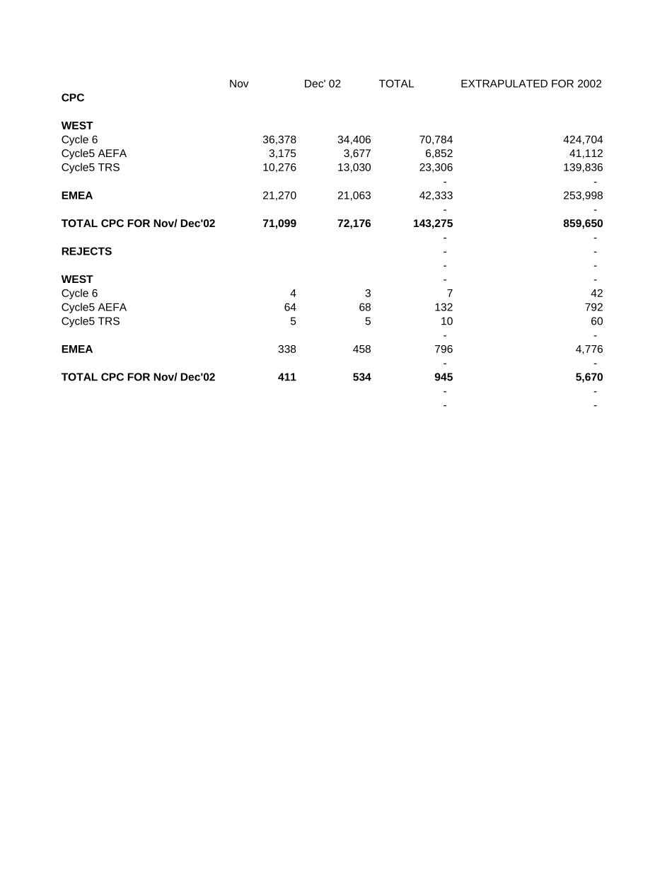 FAB_2002CPC Rejects DATA for Nov and Dec.xls_第1页