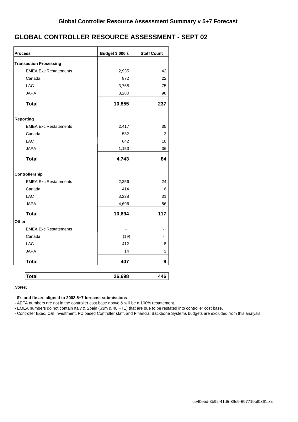 FAB - Market & HQ $$ & FTE counts.xls_第1页
