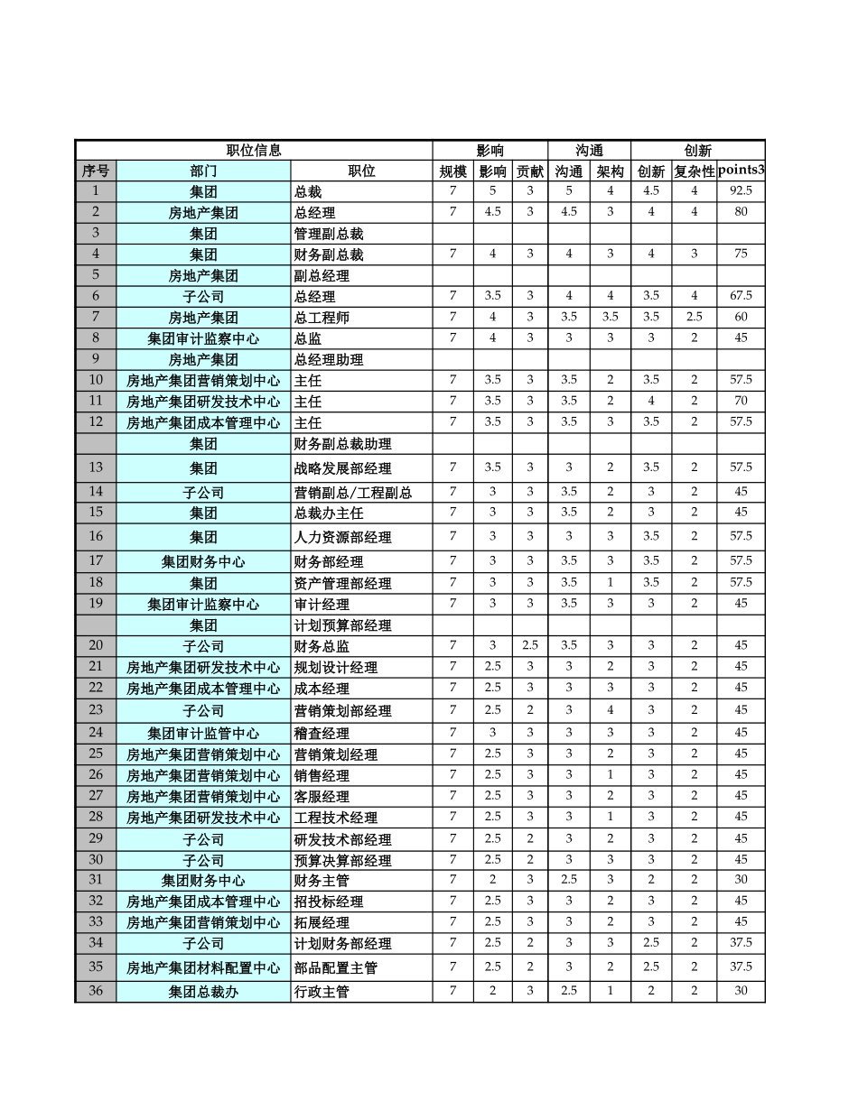 莱茵达职位薪酬表.xls_第1页
