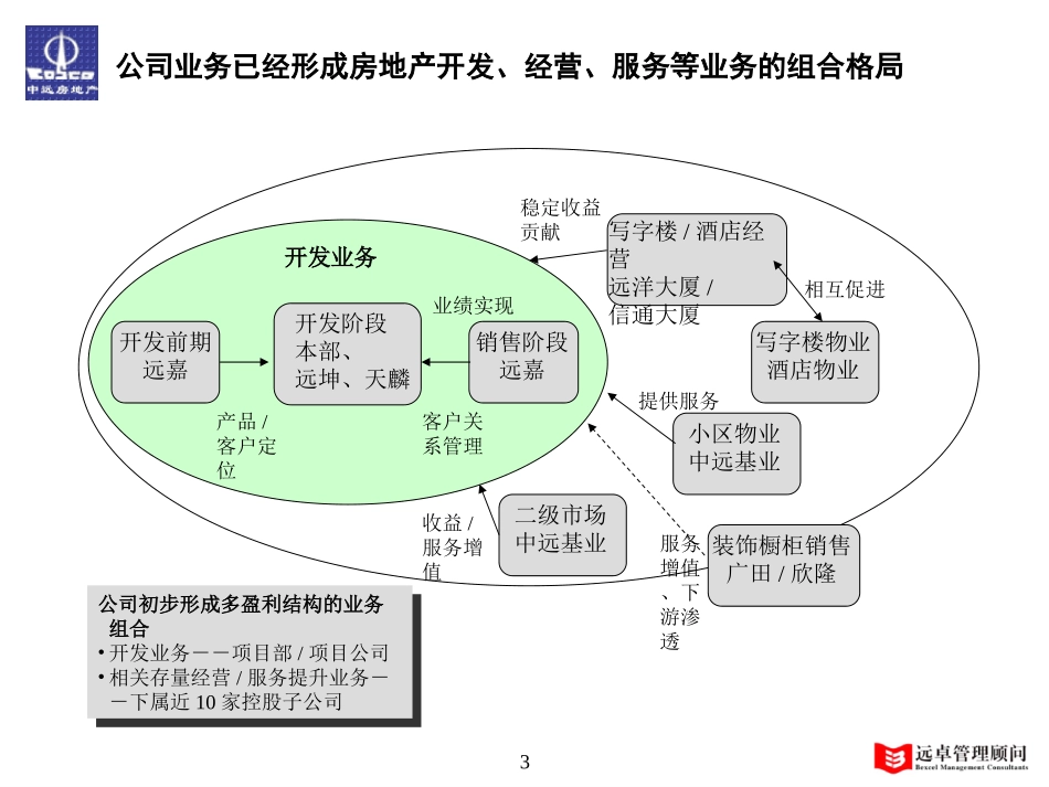 03-中远房地产内部诊断报告.ppt_第3页